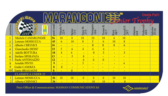 064_classifica-marangoni2007_masman