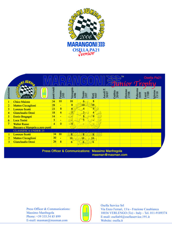 masman_classifica_narangoni_osella