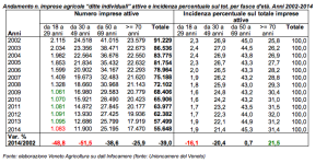 agricoltura_veneto