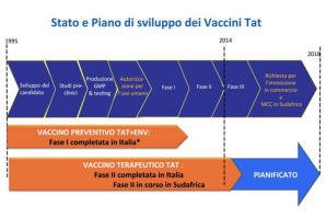 stato_piano_vaccino_tat_Aids_mamsan