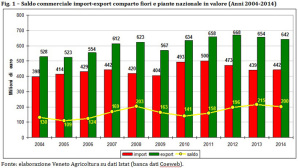 Secondo i dati presenti nella banca dati Coeweb (Istat), l’import/export nazionale di “Piante vive e prodotti della floricoltura” (escluse le merci al di sotto della soglia di assimilazione) ha avuto nel 2014 un saldo commerciale in valore (differenza tra valore delle esportazioni e valore delle importazioni) positivo di circa 200 milioni di euro (-7% rispetto al 2013), si tratta di una battuta d’arresto dopo che dal 2010 al 2013 il saldo positivo era continuamente aumentato 