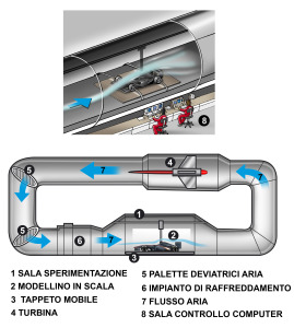 Uno schema sul funzionamento di una Galleria del Vento. Tutte la Case che partecipano al Mondiale provano a lungo modelli in scala, provando e sperimentando soluzioni più vantaggiose per migliorare l'efficienza aerodinamica delle monoposto, prima della loro costruzione definitiva.